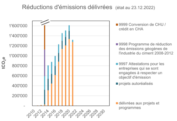 Réductions d'émissions délivrées 23.12.2022
